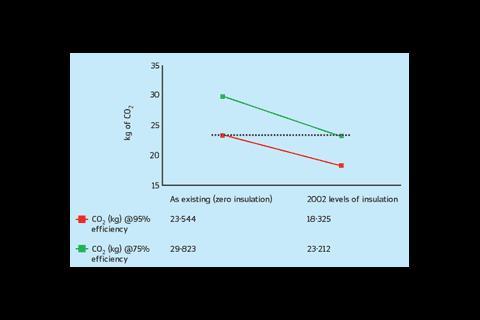 FIGURE 5: Comparitive savings of CO2 as a result of improved boiler efficiency and insulation levels.